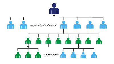Unilevel tree diagram showing sponsor levels
